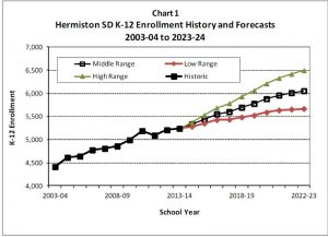 Student Enrollment Graph web